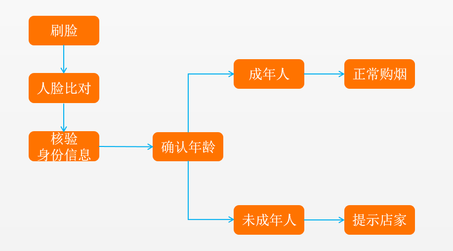 天波烟草收款机刷脸脸核验身份证信息 防止未成年购烟流程图