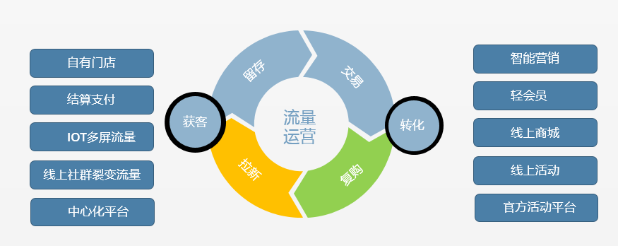 管理在线化、商家数字化、营销服务化.png