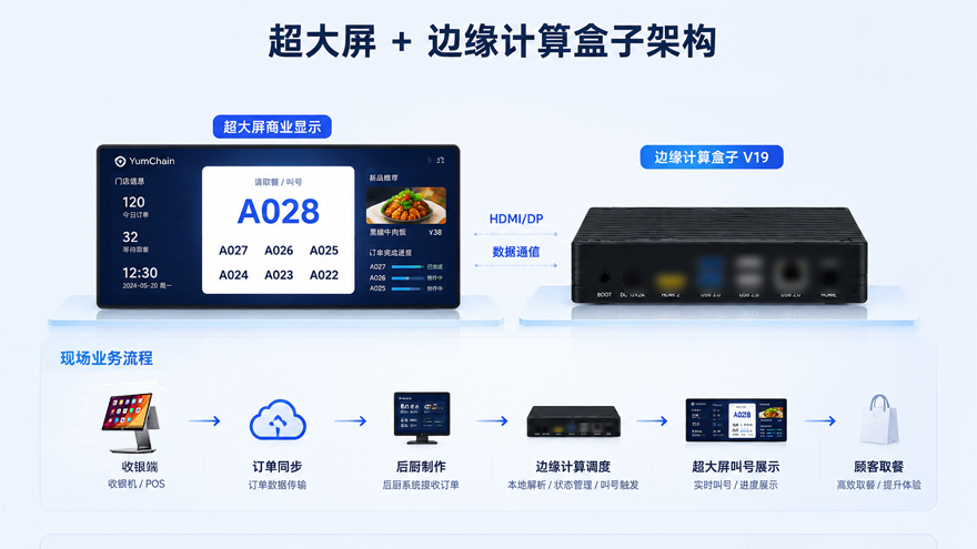 麦当劳使用天波V19工控盒子+叫号屏一体方案.jpg